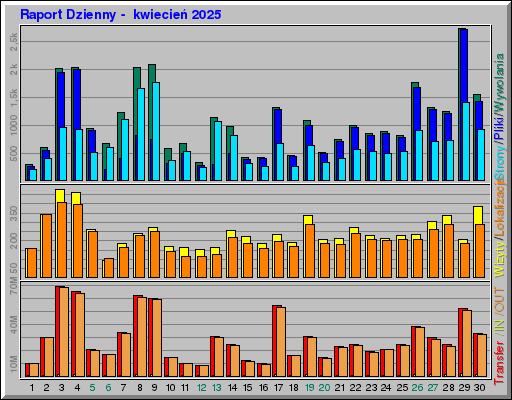 Raport Dzienny -  kwiecień 2025