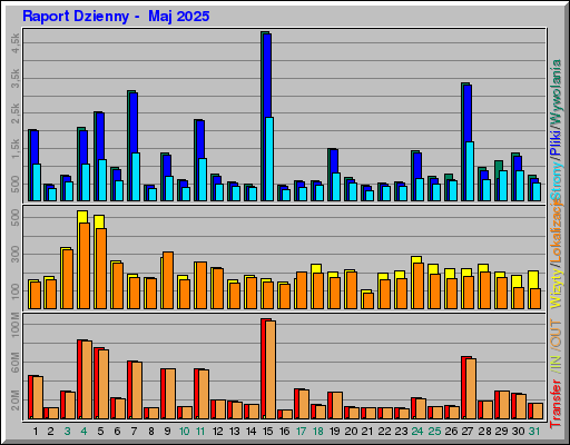 Raport Dzienny - Maj 2025 Raport Dzienny - Maj 2025