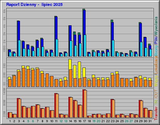Raport Dzienny - lipiec 2025 Raport Dzienny - lipiec 2025