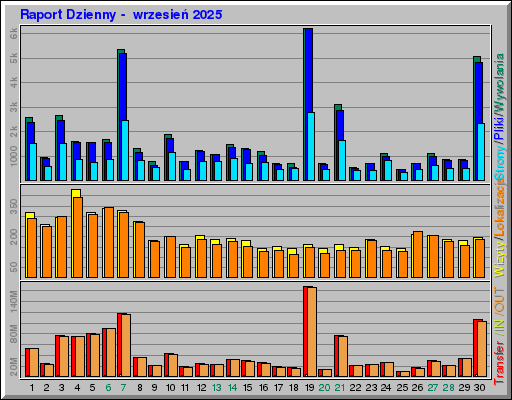 Raport Dzienny - wrzesieĹ 2025 Raport Dzienny - wrzesieĹ 2025