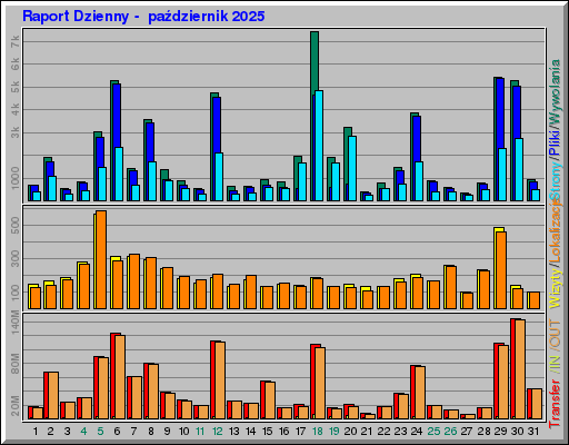 Raport Dzienny - paĹşdziernik 2025 Raport Dzienny - paĹşdziernik 2025