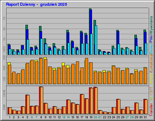 Raport Dzienny - grudzieĹ 2025 Raport Dzienny - grudzieĹ 2025