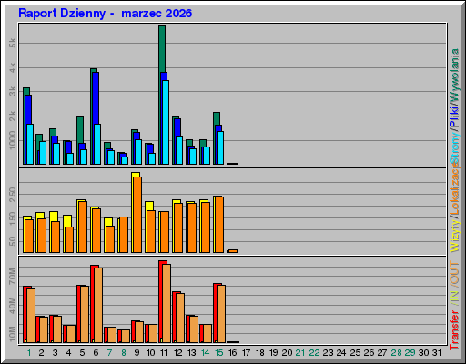 Raport Dzienny - marzec 2026 Raport Dzienny - marzec 2026
