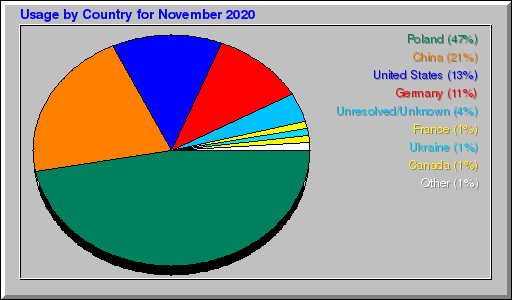 Odwolania wg krajów -  listopad 2020