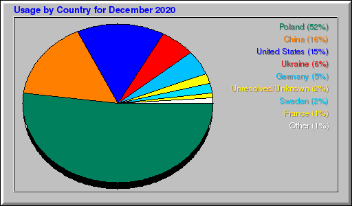 Odwolania wg krajów -  grudzień 2020