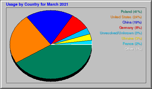 Odwolania wg krajów -  marzec 2021