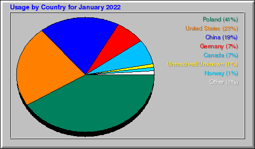 Odwolania wg krajów -  styczeń 2022