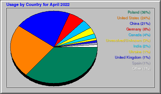 Odwolania wg krajów -  kwiecień 2022