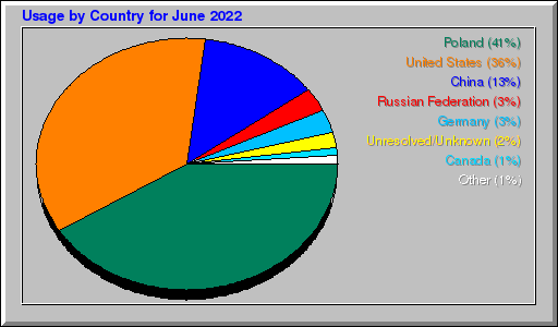 Odwolania wg krajów -  czerwiec 2022