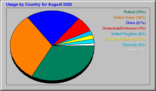Odwolania wg krajów -  sierpień 2022