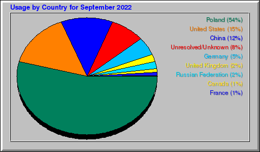 Odwolania wg krajów -  wrzesień 2022