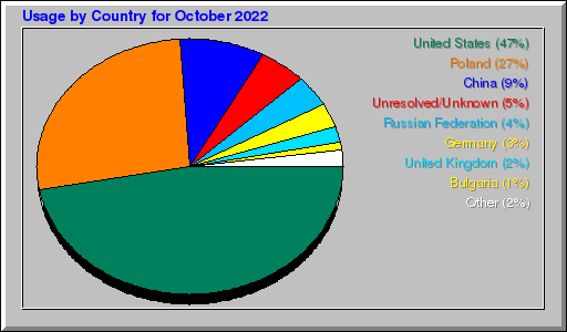 Odwolania wg krajów -  październik 2022