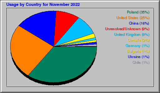 Odwolania wg krajów -  listopad 2022
