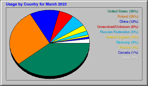 Odwolania wg krajów -  marzec 2023