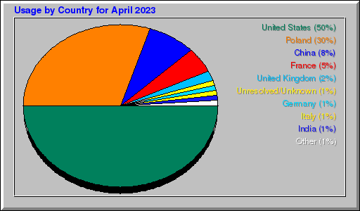 Odwolania wg krajów -  kwiecień 2023