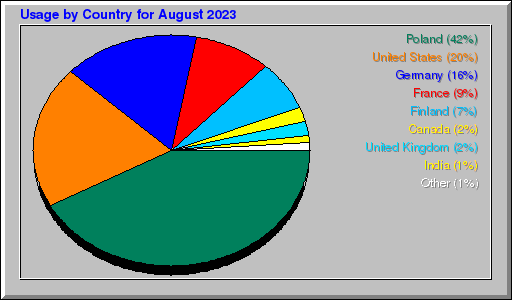 Odwolania wg krajów -  sierpień 2023