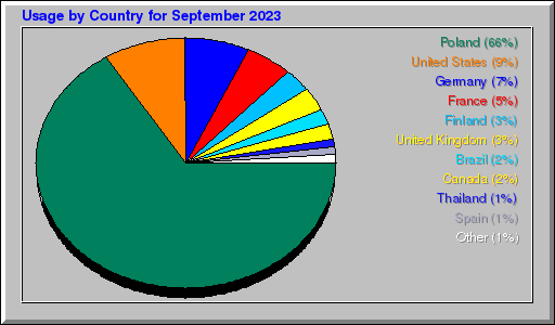 Odwolania wg krajów -  wrzesień 2023