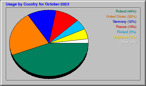 Odwolania wg krajów -  październik 2023