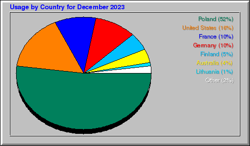 Odwolania wg krajów -  grudzień 2023