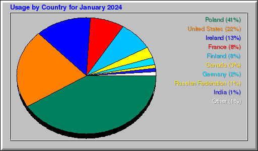 Odwolania wg krajów -  styczeń 2024