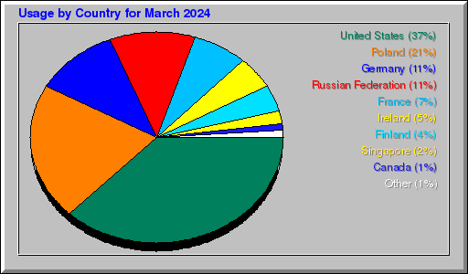 Odwolania wg krajów -  marzec 2024