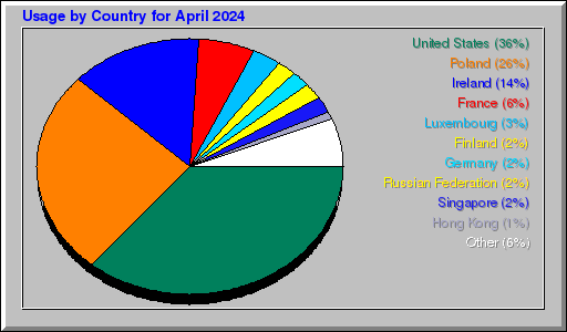 Odwolania wg krajów -  kwiecień 2024