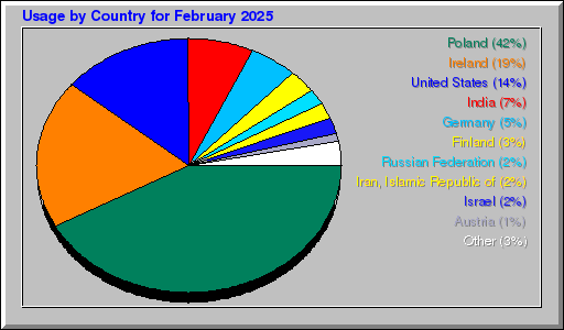 Odwolania wg krajów -  luty 2025