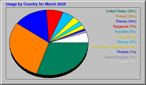 Odwolania wg krajów -  marzec 2025