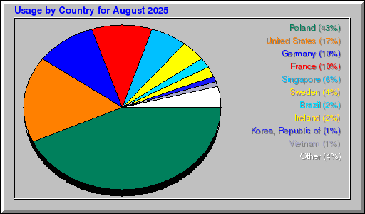 Odwolania wg krajów -  sierpień 2025