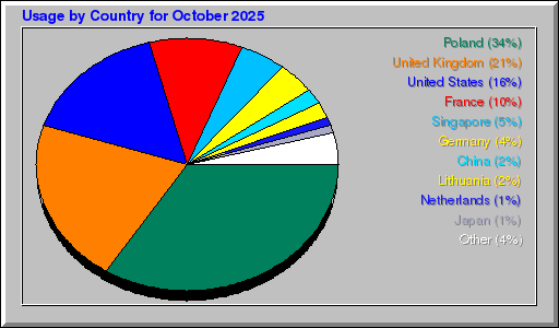 Odwolania wg krajów - październik 2025 Odwolania wg krajów - październik 2025
