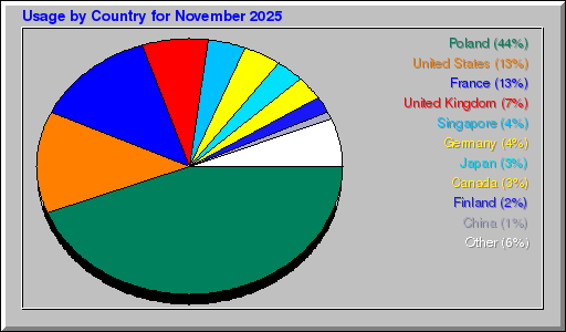 Odwolania wg krajów -  listopad 2025