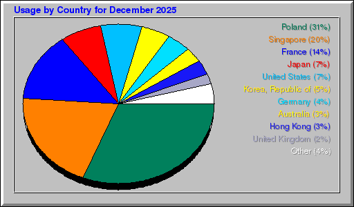 Odwolania wg krajów -  grudzień 2025