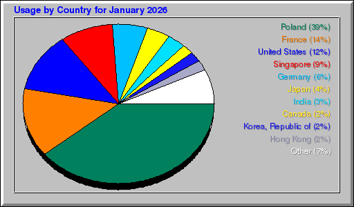 Odwolania wg krajów -  styczeń 2026
