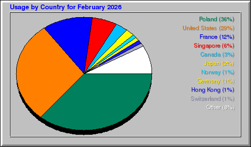 Odwolania wg krajów - luty 2026 Odwolania wg krajów - luty 2026