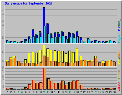 Raport Dzienny - wrzesień 2021 Raport Dzienny - wrzesień 2021
