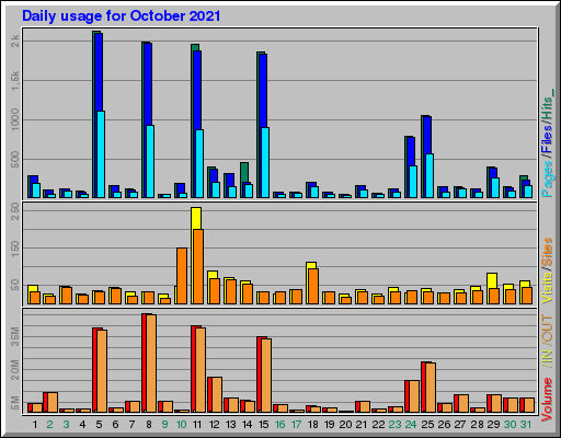 Raport Dzienny -  październik 2021