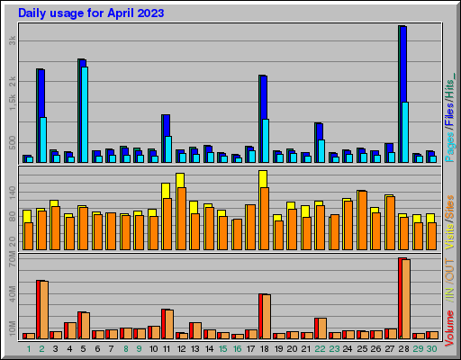 Raport Dzienny -  kwiecień 2023