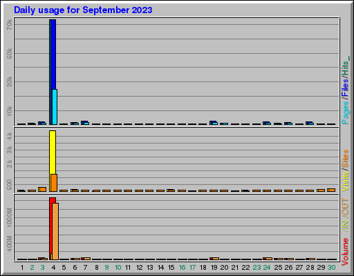 Raport Dzienny -  wrzesień 2023