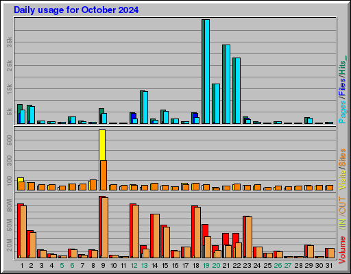 Raport Dzienny -  październik 2024