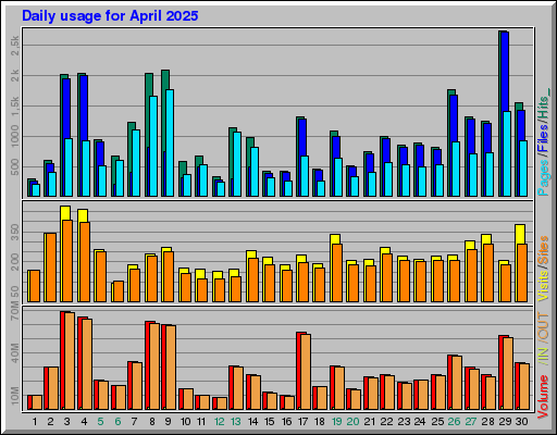 Raport Dzienny -  kwiecień 2025