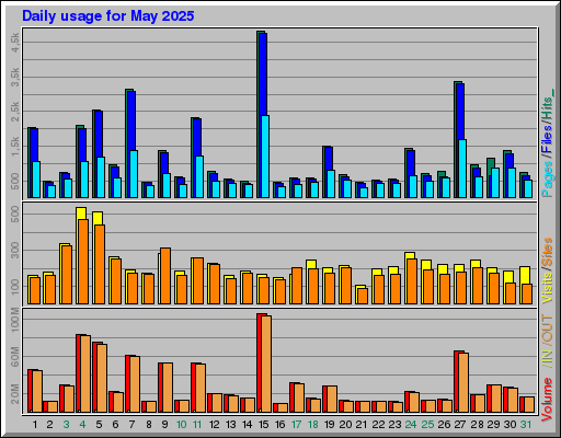 Raport Dzienny -  Maj 2025