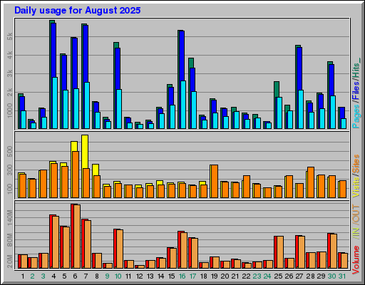 Raport Dzienny - sierpień 2025 Raport Dzienny - sierpień 2025