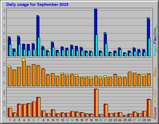 Raport Dzienny - wrzesień 2025 Raport Dzienny - wrzesień 2025