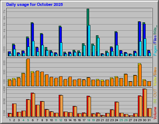 Raport Dzienny - październik 2025 Raport Dzienny - październik 2025