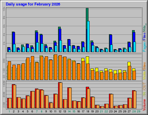 Raport Dzienny - luty 2026 Raport Dzienny - luty 2026