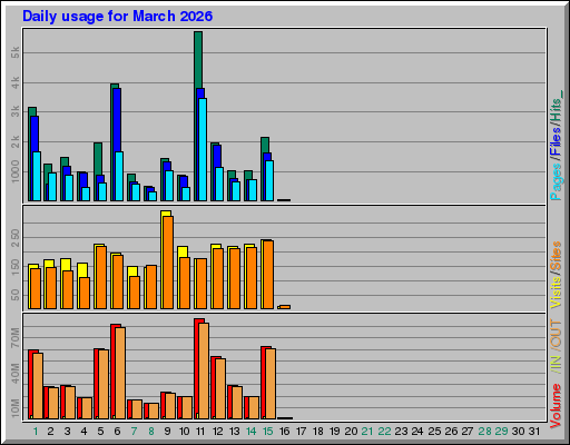 Raport Dzienny - marzec 2026 Raport Dzienny - marzec 2026
