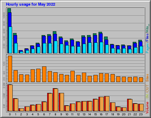 Raport Godzinowy -  Maj 2022