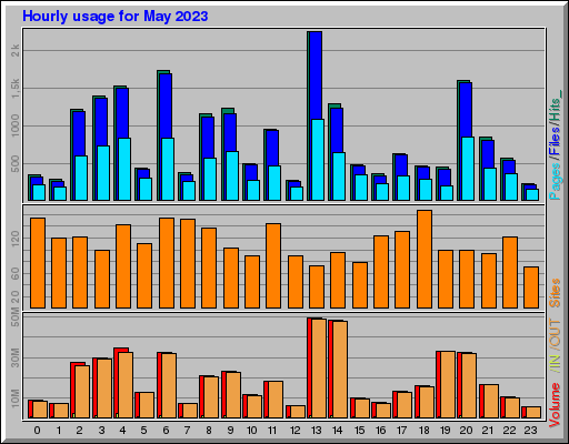 Raport Godzinowy -  Maj 2023