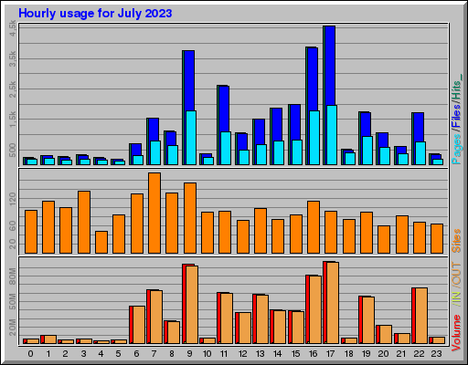 Raport Godzinowy - lipiec 2023 Raport Godzinowy - lipiec 2023
