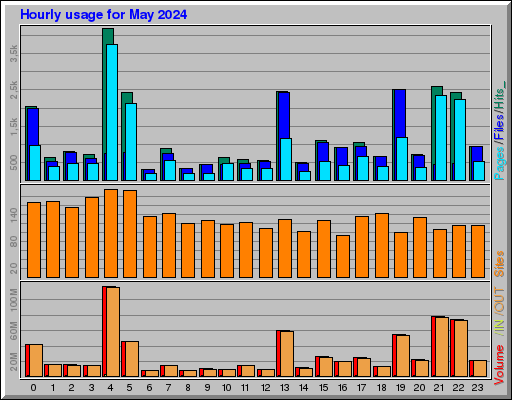 Raport Godzinowy -  Maj 2024